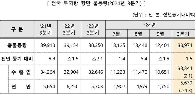 3분기 전국 항만 컨테이너 물동량, 미·중 증가세에