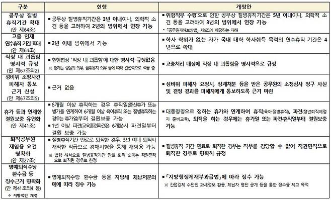 지방공무원법 개정안 주요내용