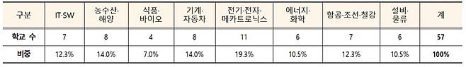 산업분야별 마이스터고 현황 (2024년 10월, 단위 : 개교, %)