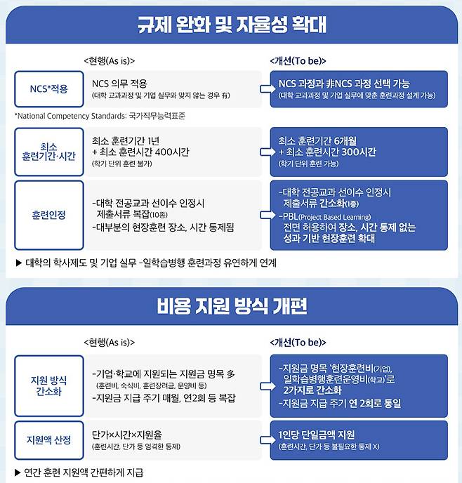 2025년 일학습병행 특화 대학 모집 공고 주요 내용