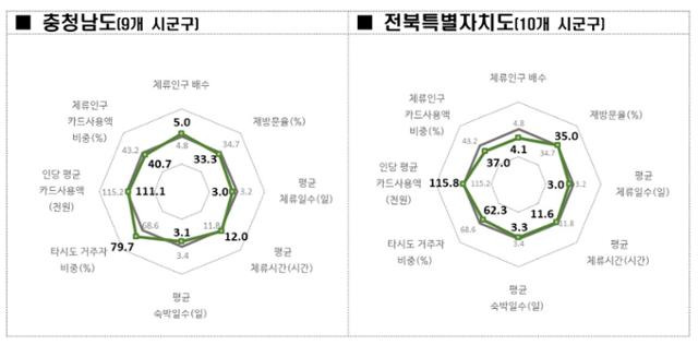 통계청 제공