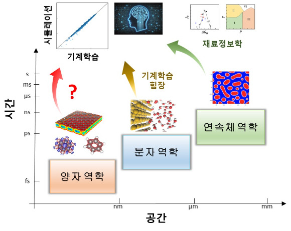 KAIST 연구팀이 AI로 고성능 양자물성 계산시간을 획기적으로 단축하는데 성공했다. [사진=KAIST]