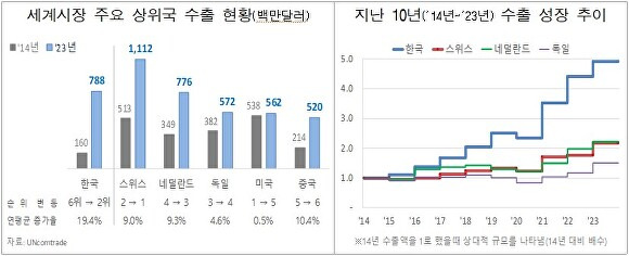 2014년~2023년 국가별 연평균 증가율에 따른 지속 성장 가정 [제공=관세청]