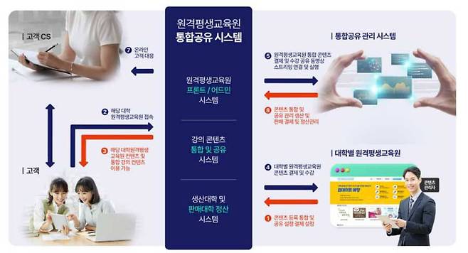 인텔리코드 원격평생교육원 플랫폼의 구성 / 출처=인텔리코드