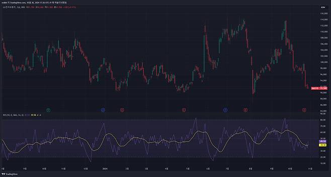 트레이딩뷰 차트에 상대 변동성 지수(RVI)를 추가하면 파동 형태의 그래프가 나온다. / 출처=트레이딩뷰