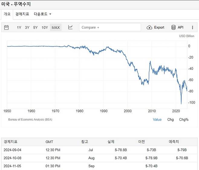 악화하는 미국 무역수지. /미국 경제분석국(BEA), 트레이딩이코노믹스