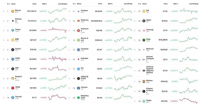 시가총액 100위권 알트코인 시세 움직임. 사진 = 코인마켓캡