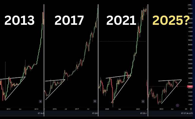 암호화폐 시장은 4년 주기 강세장을 시작할 가능성이 있다. / 사진 = 마이클 반 데 포프 유튜브 캡쳐