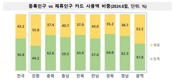 /자료=행정안전부, 통계청