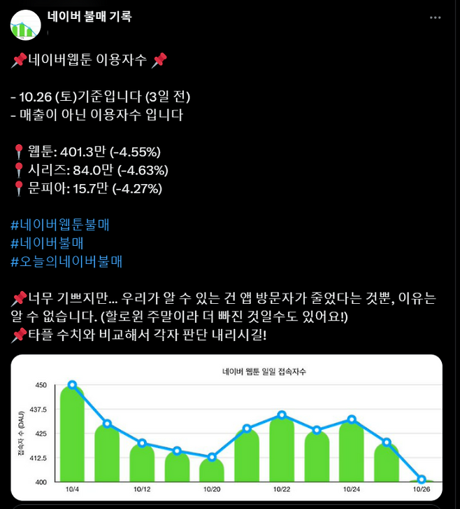 네이버웹툰의 일일활성방문자수를 확인, 감소치를 비교하는 X 계정도 생겨났다. X 캡처&nbsp;