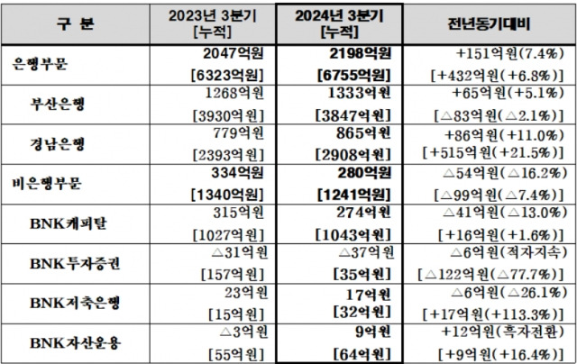 BNK금융그룹 주요 계열사 2024년 3분기 실적 현황. BNK금융 제공