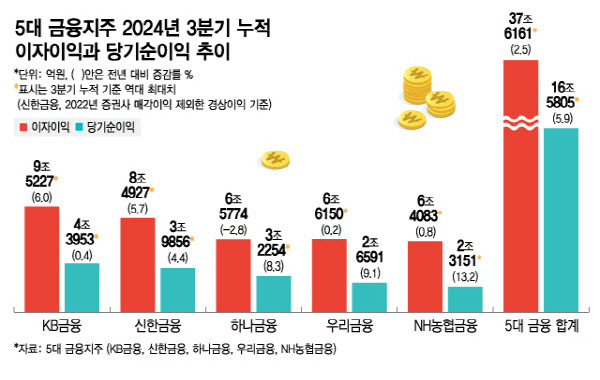 5대 금융지주 2024년 3분기 누적 이자이익과 당기순이익 추이/그래픽=김지영