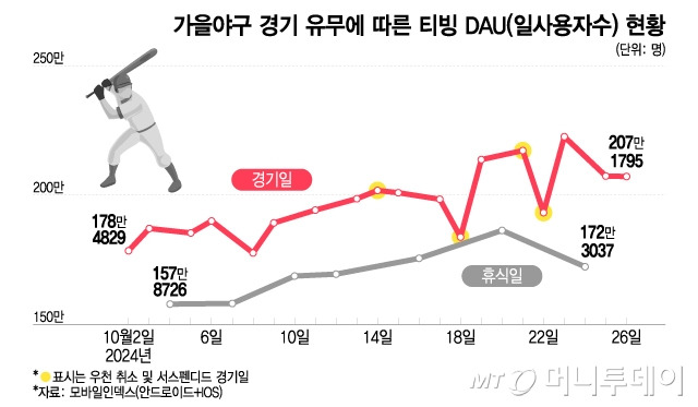 가을야구 경기 유무에 따른 티빙 DAU(일사용자수) 현황/그래픽=이지혜