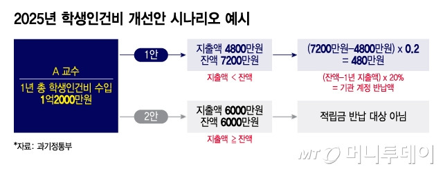 2025년 학생인건비 개선안 시나리오 예시/그래픽=이지혜