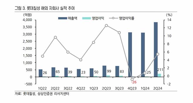 롯데칠성이 지난해 9월 필리핀펩시를 인수한 후 매출이 가파르게 상승했으나 영업이익률은 최저 -26%까지 하락했다. /그래픽=상상인증권 리서치센터