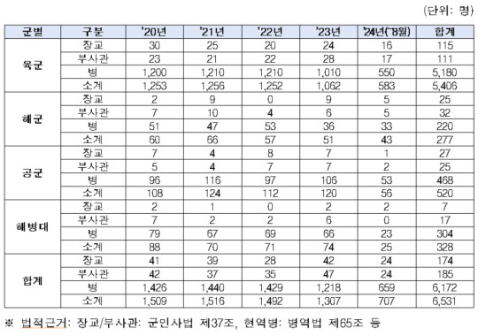 최근 5년간 심신장애 전역 현황. 국방부 ／황희 의원실 제공