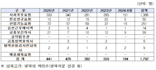 보충역 복무자 의병(신체등급 5, 6급) 소집해제(전역) 현황. 국방부/황희 의원실 제공