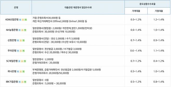 현재 은행권 대출 중도상환수수료 공시 방식 [은행연합회 소비자포털 홈페이지 캡처]