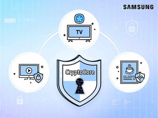 삼성전자가 자체 개발한 암호 모듈 ‘크립토코어(CryptoCore)’가 미국 국립표준기술연구소(NIST)로부터 FIPS 140-3 인증을 획득했다. [삼성전자 제공]