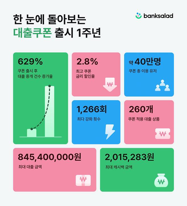 [뱅크샐러드 제공]