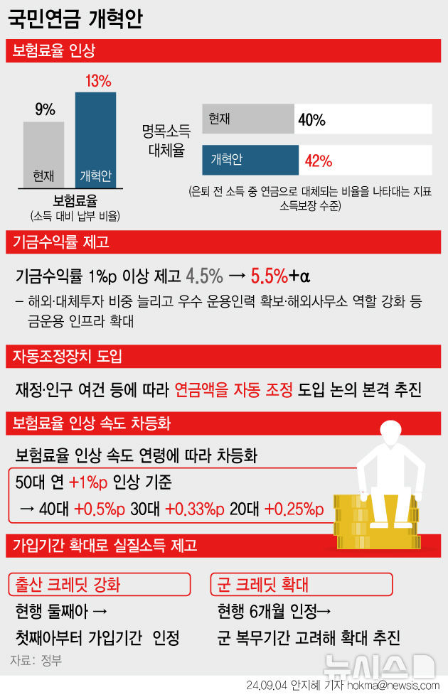 [서울=뉴시스] 정부가 국민연금 보험료율을 현행 9%에서 단계적으로 13%까지 인상하기로 했다. 보험료율은 1988년 국민연금 제도 도입 당시 3%에서 1993년 6%, 1998년 9%로 인상됐다. 명목소득대체율도 42%로 높인다. 명목소득대체율은 국민연금 도입 당시 70%, 1999년 60%, 2008년 50%로 낮아진 후 2028년까지 40%로 조정될 예정이었다. (그래픽=안지혜 기자)  hokma@newsis.com