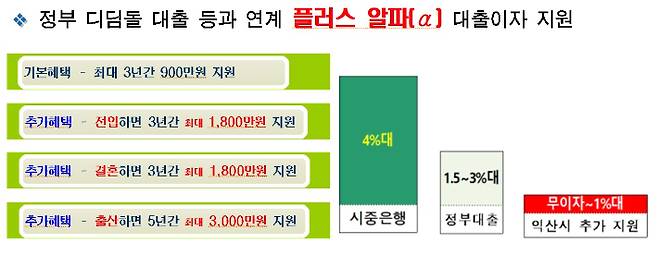 익산시가 주택 구입 대출 이자 지원을 확대하기로 했다. 익산시 제공