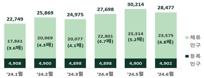 생활인구 규모(단위: 천명). 통계청 제공