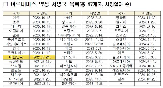 아르테미스 약정 서명국. 과기정통부 제공