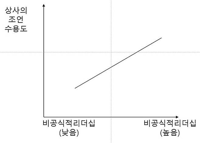 출처: Peng, A. C., Schaubroeck, J. M., Kim, D., & Zeng, W. (2023). How is leadership maintained? A longitudinal mediation model linking informal leadership to upward voice through peer advice seeking. Journal of Applied Psychology, 108(5), 794.의 그래프를 일부 수정함.