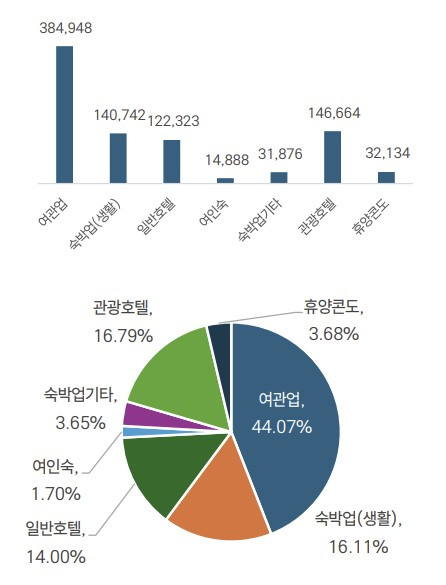 전국 숙박 객실 현황. 자료=AZMT