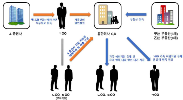 사건개요도. 서울중앙지검 개요.