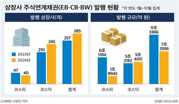 상장사 주식연계채권 발행 현황 [CEO스코어 제공. 재판매 및 DB 금지]