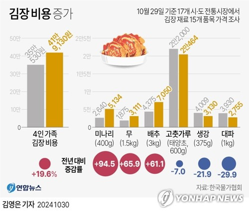 [그래픽] 김장 비용 증가 (서울=연합뉴스) 김영은 기자 = 0eun@yna.co.kr
    X(트위터) @yonhap_graphics  페이스북 tuney.kr/LeYN1