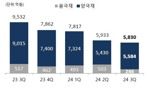 포스코퓨처엠 분기별 양극재 음극재 판매 동향 [포스코퓨처엠 제공. 재판매 및 DB 금지]