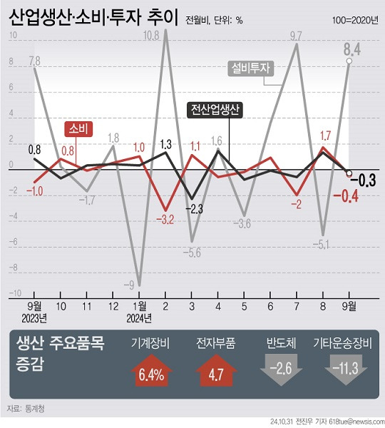 ▲사진 : [31일 통계청에 따르면 지난달 국내 생산과 소비가 한 달만에 마이너스(-)로 돌아섰음. (출처 : 뉴시스)]