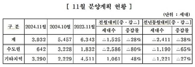 대한주택건설협회 회원사 11월 주택분양계획. (자료=주건협)