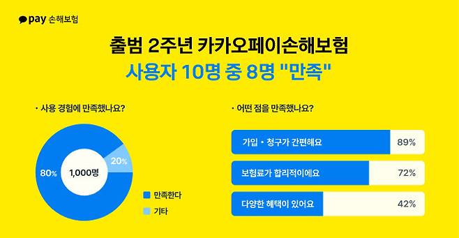 카카오페이손해보험 출범 2주년 맞이 사용자 만족도 조사 결과. 그래픽=카카오페이손보 제공