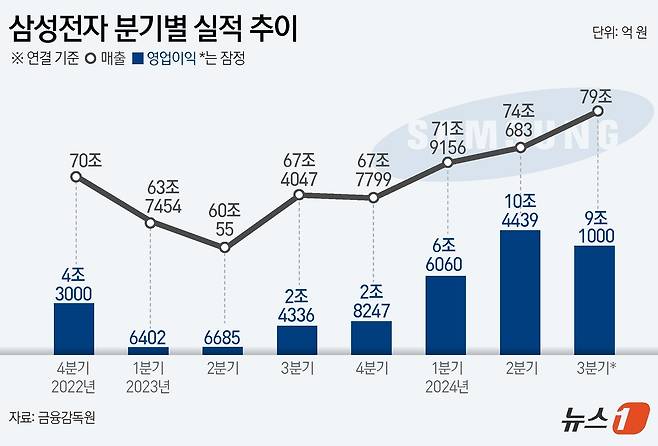 삼성전자(005930)는 3분기 매출액이 79조 원, 영업이익은 9조1000억 원으로 집계됐다고 8일 잠정 집계됐다고 공시했다. ⓒ News1 김초희 디자이너