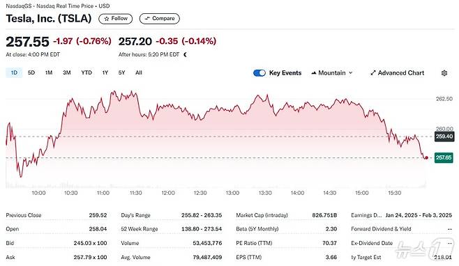 테슬라 일일 주가추이 - 야후 파이낸스 갈무리