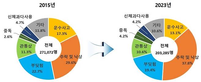 응급실 내원 손상환자의 손상기전 분포. (질병청 제공)