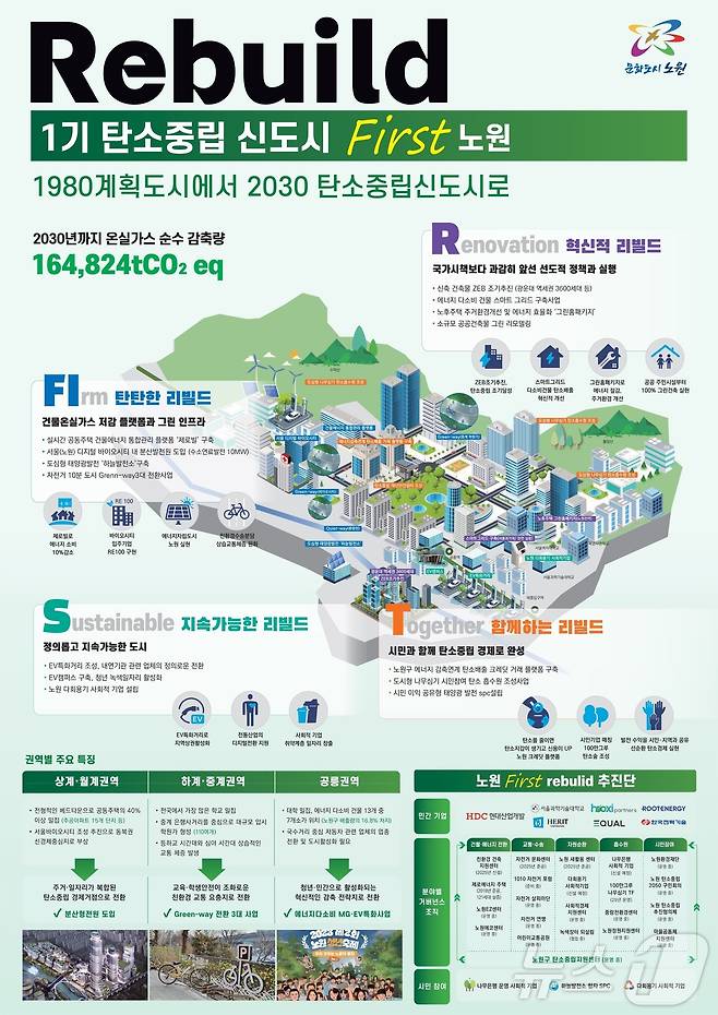 탄소중립 선도도시 추진 계획안(노원구)/국토교통부 제공.