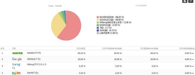 국내 검색 점유율 (인터넷트렌드 제공)