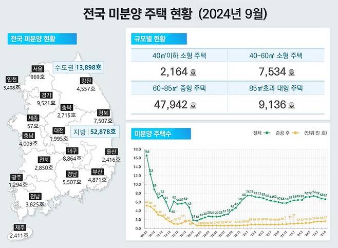 지난달 말 기준 미분양 주택 수는 3개월 연속 감소세를 유지했지만, 준공 후 미분양 주택은 4년여 만에 정점을 찍는 등 지속적으로 증가하고 있는 것으로 파악된다.ⓒ국토교통부