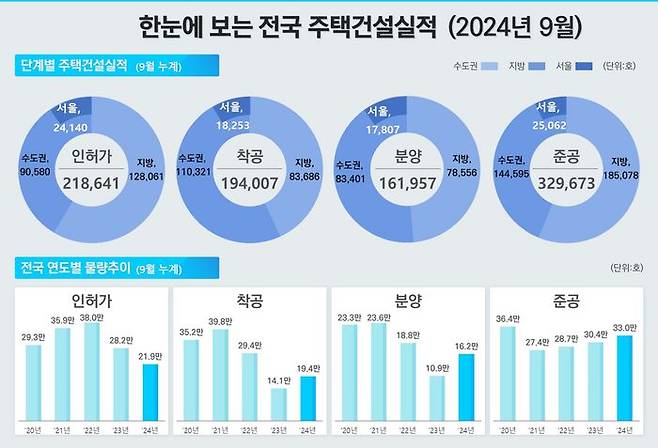 정부의 주택 공급 확대 기조에도 지난달 전국 주택 인허가 실적이 감소한 것으로 나타났다.ⓒ국토교통부