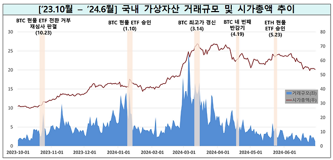 국내 가상자산 거래규모 및 시가총액 추이. ⓒ금융감독원