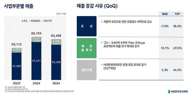 HD한국조선해양 사업부문별 매출. ⓒHD한국조선해양