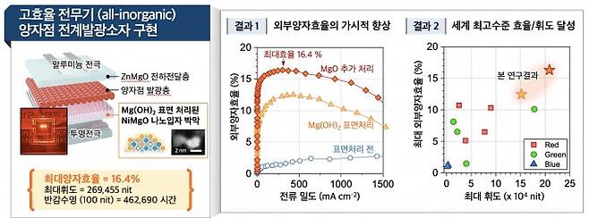 산화니켈-산화마그네슘 합금(NiMgO) 나노입자를 이용한 양자점 발광소자 구조도(왼쪽)와 개발된 소자의 효율·휘도 성능을 측정한 그래프. 성균관대 제공
