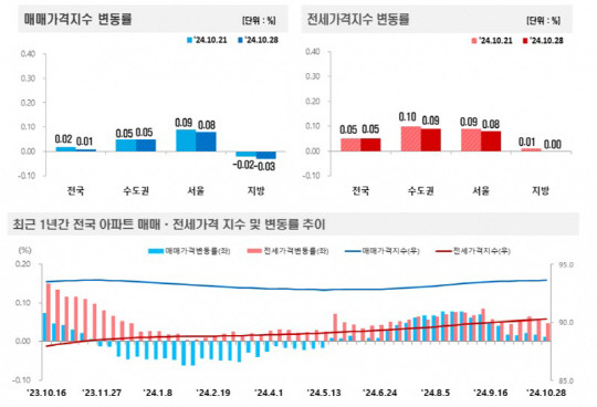 2024년 10월 4주(10. 28일 기준) 전국 주간 아파트 가격 동향. [한국부동산원 제공]