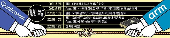 퀄컴-Arm 법적 분쟁