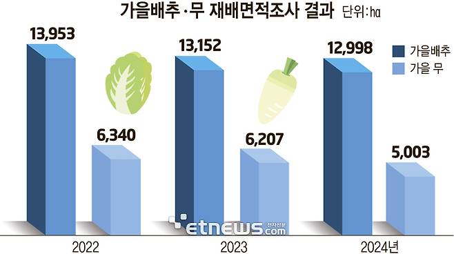 가을배추 무 재배면적조사 결과